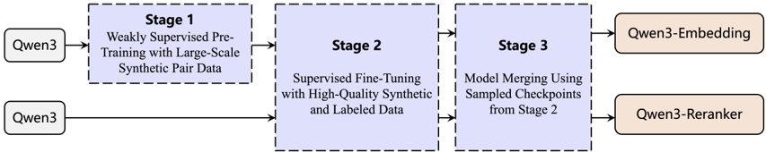 Figure 2: Training pipeline of Qwen3 Embedding and Reranking models.