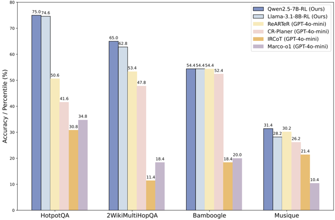 Figure 1: Performance comparisons between R1-Searcher and other methods