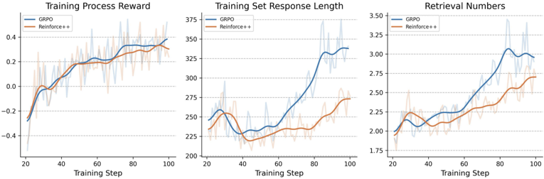 Figure 2: GRPO vs Reinforce++ training logs