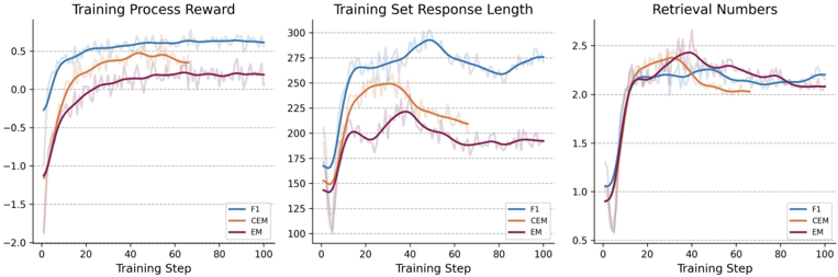 Figure 3: Different answer reward metrics comparison