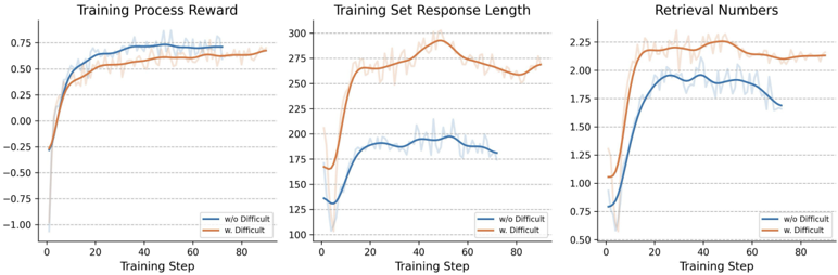 Figure 4: Difficulty level comparison