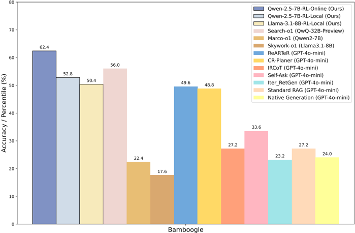 Figure 6: Online search generalization on Bamboogle
