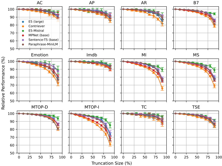 Figure 10: MTEB 데이터셋별 Random 절단 성능