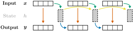 Figure 1: Chunked inference with parallel computation of chunks and recurrent state updates between chunks.