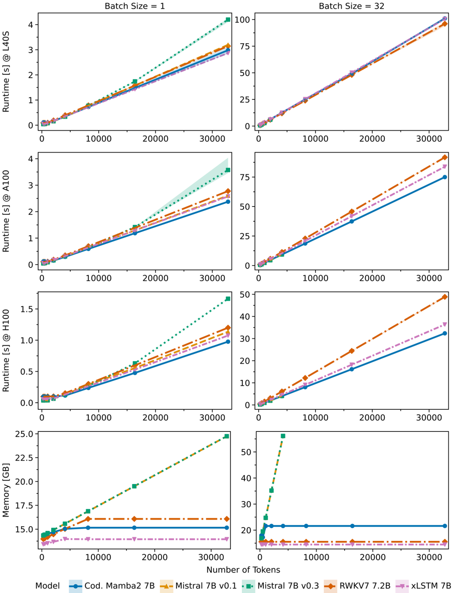 Figure 10: Runtime and memory of recurrent models vs Mistral across L40S, A100, H100.