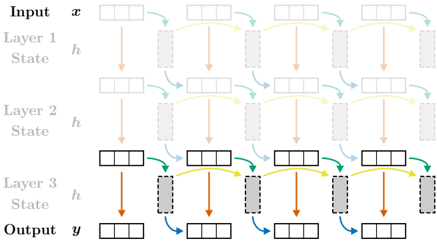 Figure 2a: Fully horizontal inference