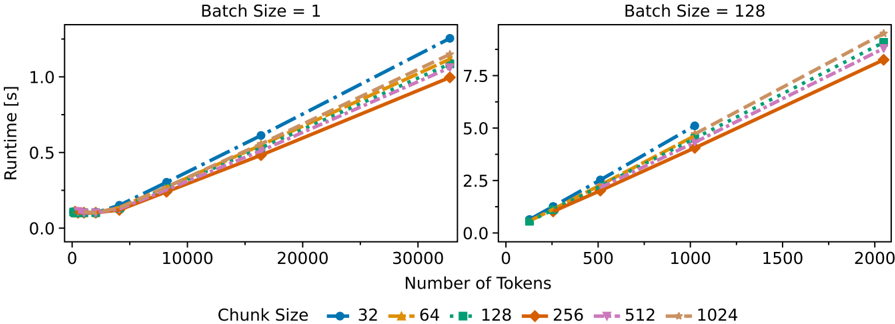 Figure 3: Runtime for Codestral Mamba2 7B using fully horizontal chunked inference with varying chunk sizes.
