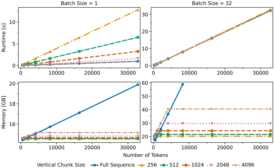 Figure 4: Runtime and memory usage for Codestral Mamba2 7B using vertically chunked inference.