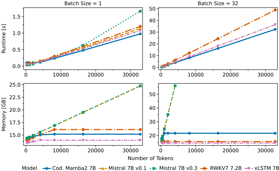 Figure 5: Runtime and memory usage for Codestral Mamba2 7B, RWKV7 7.2B, and xLSTM 7B compared to Mistral 7B.