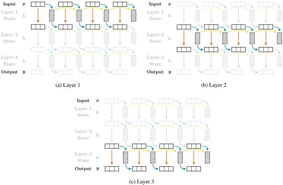 Figure 6: Step-by-step visualization of fully horizontal inference.