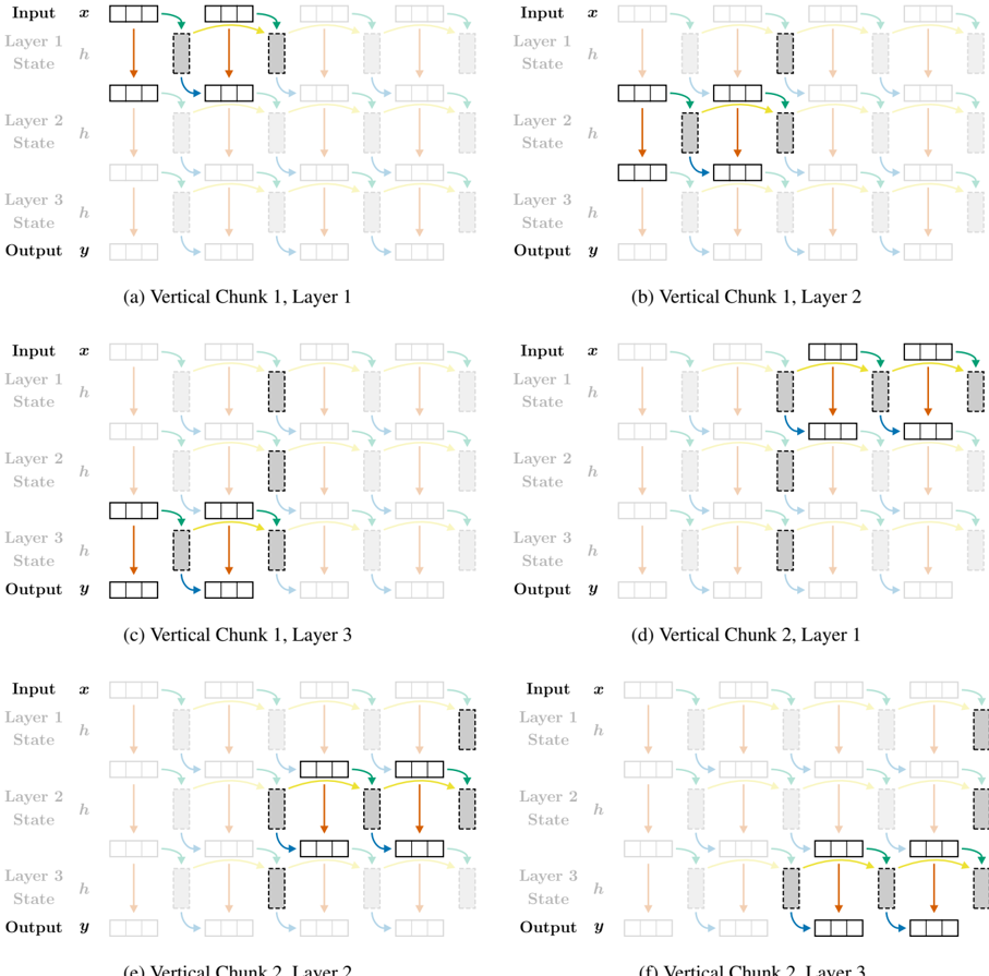 Figure 7: Step-by-step visualization of vertically chunked inference.