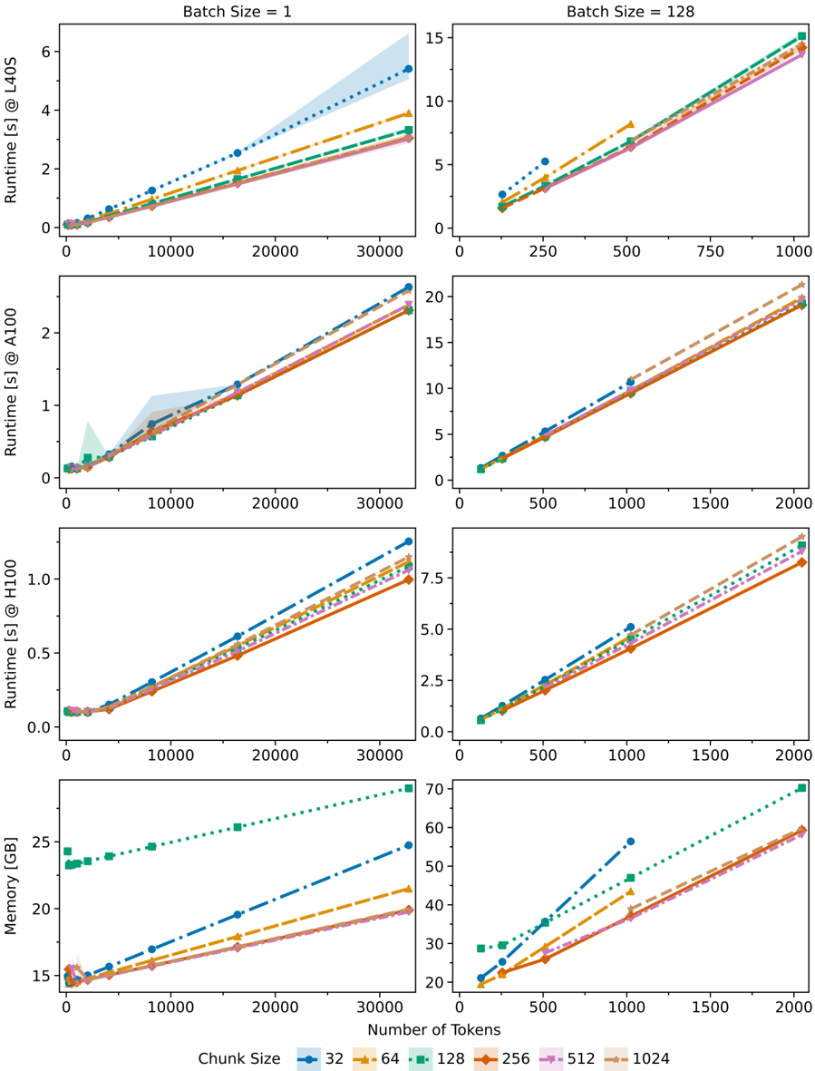 Figure 8: Runtime of Codestral Mamba2 7B using fully horizontal chunked inference across L40S, A100, H100.