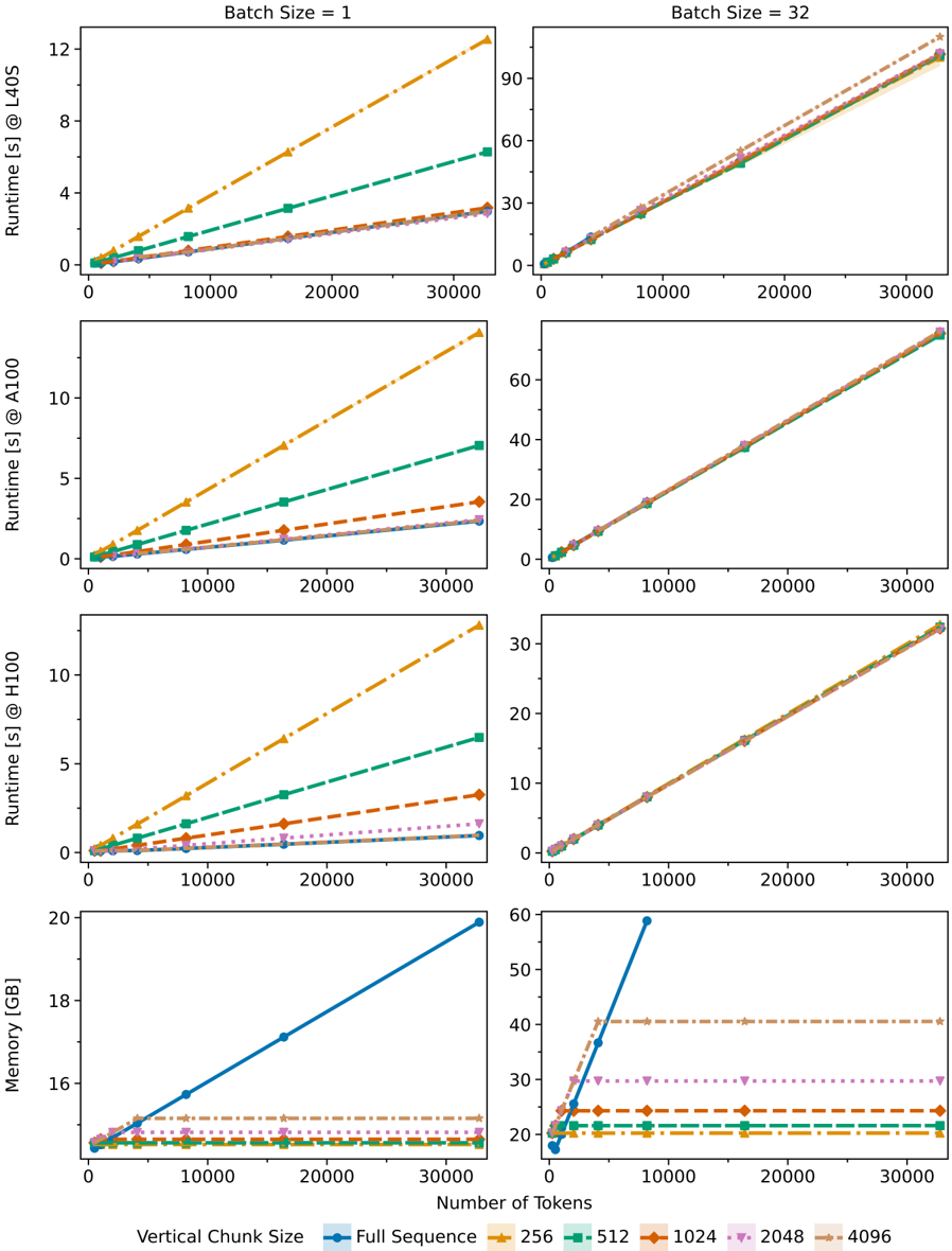 Figure 9: Runtime and memory of Codestral Mamba2 7B using vertically chunked inference across L40S, A100, H100.
