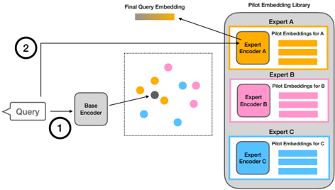 Figure 1: Overview of RouterRetriever