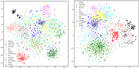 Figure 2: TSNE visualization of Contriever embeddings