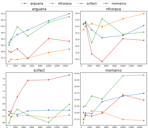 Figure 3: Single expert performance vs. training set size