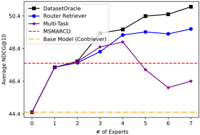 Figure 4: Average nDCG@10 by number of experts