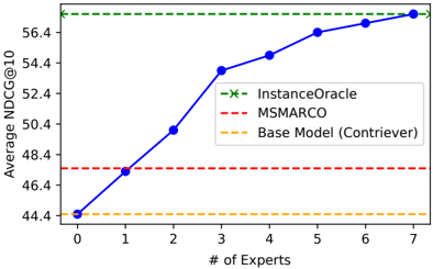 Figure 5: InstanceOracle performance by number of experts