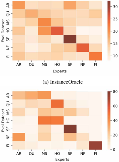 Figure 6: Routing heatmaps for InstanceOracle and RouterRetriever