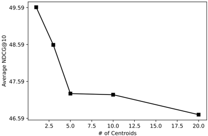 Figure 7: Performance vs. number of centroid embeddings