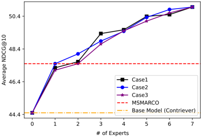 Figure 8: Performance across different gate orders