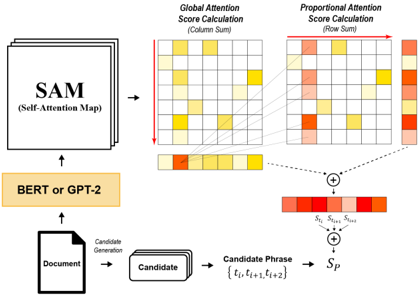 Figure 1: Overview of SAMRank