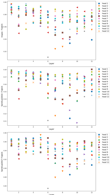 Figure 3: Performance (F1@15) of BERT's heads in each layer for three datasets