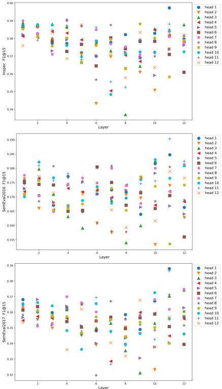 Figure 4: Performance (F1@15) of GPT-2's heads in each layer for three datasets