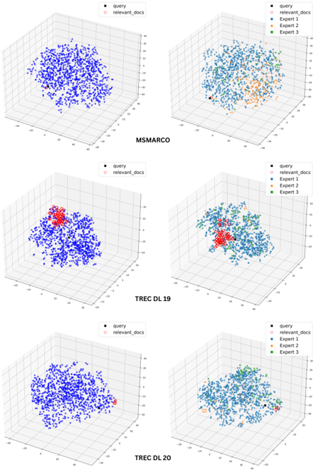 Figure 3: MSMARCO, TREC DL 19, TREC DL 20에서의 t-SNE. 좌: 원본 DRM, 우: SB-MoE.