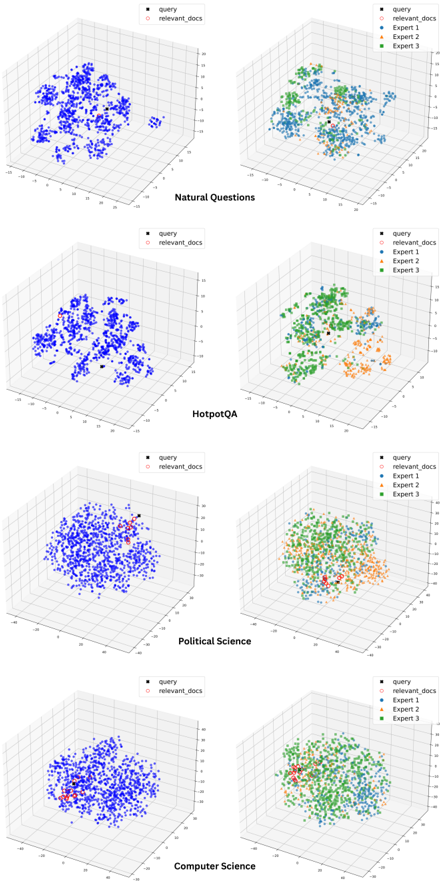 Figure 4: NQ, HotpotQA, PS, CS에서의 t-SNE (Figure 3의 연속).