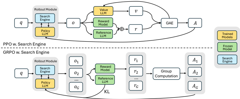 Figure 1: PPO와 GRPO의 Search Engine 통합 구조