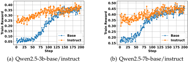 Figure 4: Base vs. Instruct 모델 학습 곡선