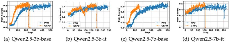 Figure 5: PPO vs. GRPO 상세 학습 곡선