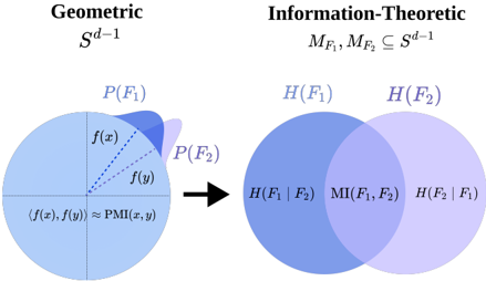 Figure 1: Geometric-information correspondence