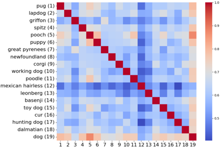 Figure 2: Dog synset heatmap