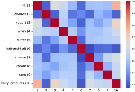 Figure 3: Dairy products heatmap