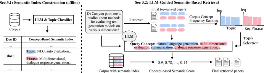 Figure 2: Overview of SemRank
