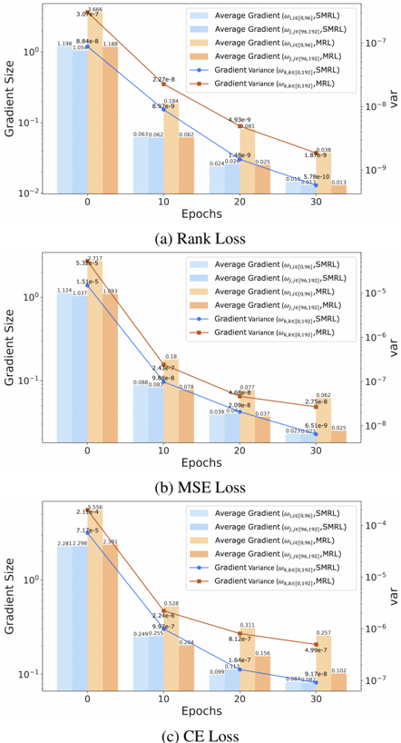 Figure 7: Rank, MSE, CE 손실 함수별 그래디언트 통계