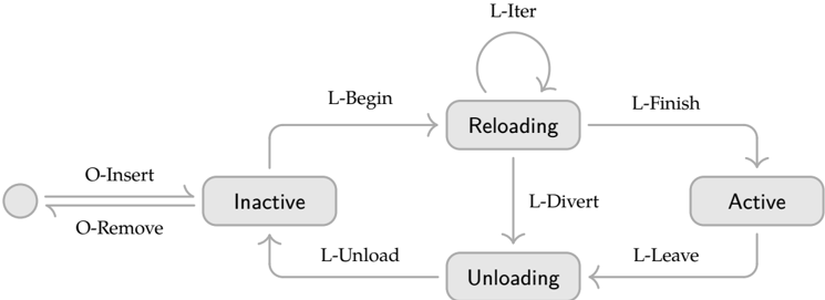 Figure 1: 컴포넌트 생명주기 상태 기계