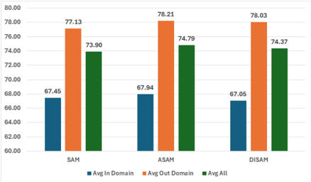 Figure 2: Comparison of SAM variants (SAM, DISAM, and ASAM).