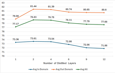 Figure 3: Effect of the number of distilled layers.