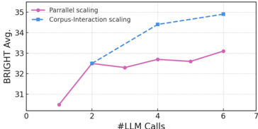 Figure 1: Impact of evolving corpus interaction process
