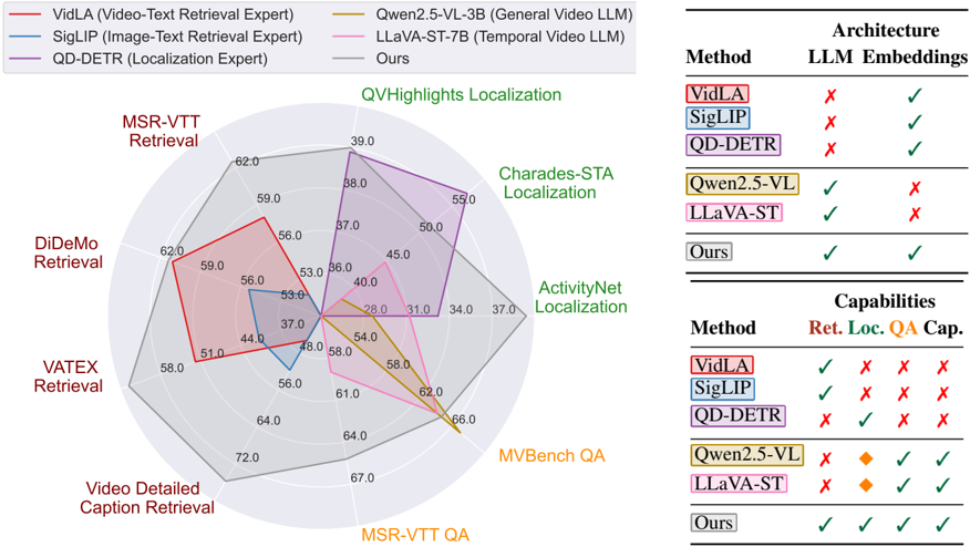 Figure 1: VideoLLMs lag expert models on retrieval-based tasks
