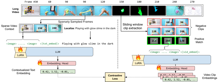 Figure 10: Stage 3 temporal localization task training