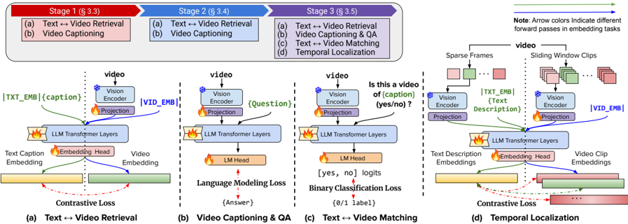 Figure 3: Three stages of training with four tasks