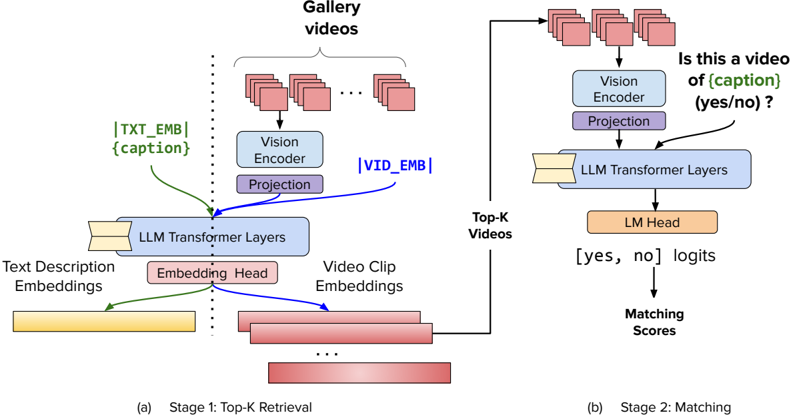 Figure 5: Two-step retrieval inference