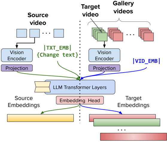Figure 6: Composed video retrieval inference