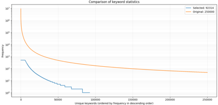 Figure 7: Keyword balancing statistics