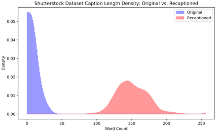 Figure 8: Caption length density before/after recaptioning