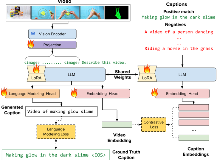 Figure 9: Stage 1 joint generative and contrastive pre-training
